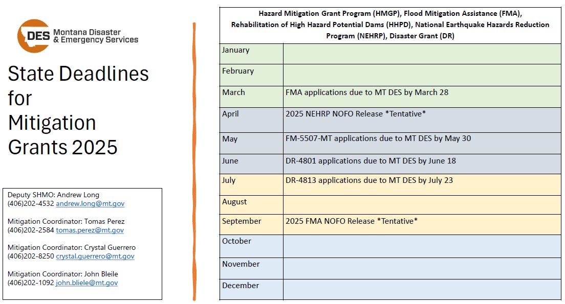 Key Mitigation Dates Chart