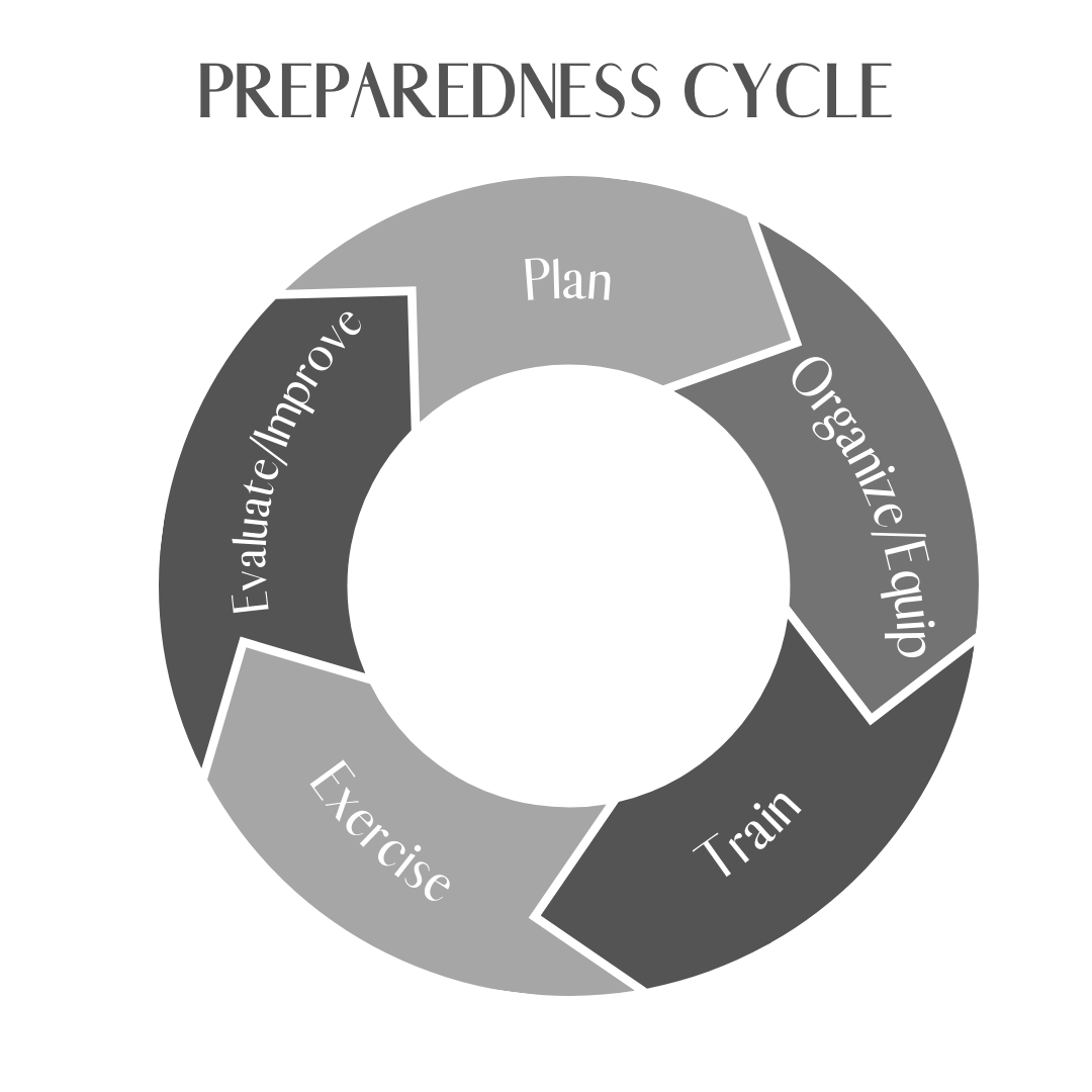 Description of Preparedness Cycle